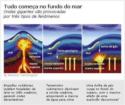 http://eco4u.files.wordpress.com/2009/09/tsunamis-ou-mares-da-morte.jpg?w=426&h=356